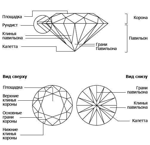 Бриллиант Русская огранка